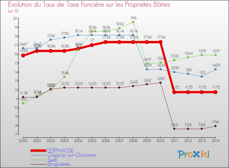 Evolution du taux de la taxe foncière sur le bati pour LESPINASSE et les communes proches de 2000 à 2014 Comparaison des taux de taxe foncière sur le bati pour LESPINASSE et les communes voisines de 2000 à 2014