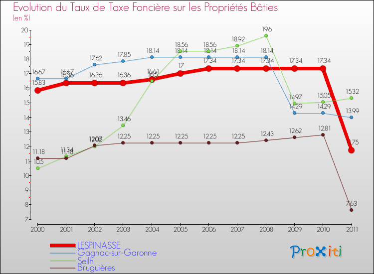 Evolution du taux de la taxe foncière sur le bati pour LESPINASSE et les communes proches Comparaison des taux de taxe foncière sur le bati pour LESPINASSE et les communes voisines