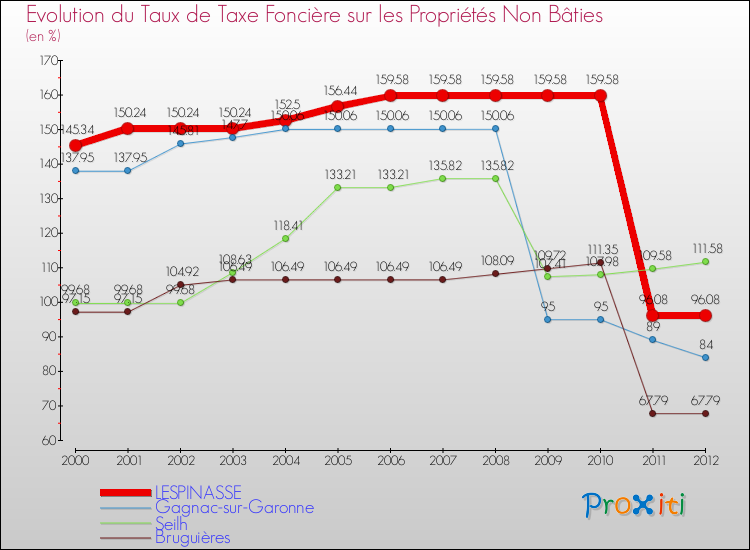 Evolution du taux de la taxe foncière sur les immeubles et terrains non batis pour LESPINASSE et les communes proches de 2000 à 2012 Comparaison des taux de la taxe foncière sur les immeubles et terrains non batis pour LESPINASSE et les communes voisines de 2000 à 2012