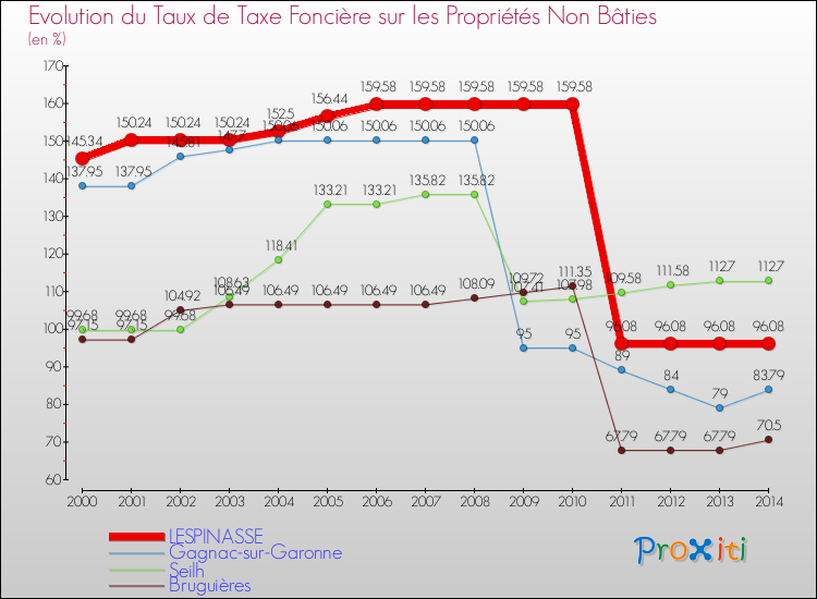 Evolution du taux de la taxe foncière sur les immeubles et terrains non batis pour LESPINASSE et les communes proches de 2000 à 2014 Comparaison des taux de la taxe foncière sur les immeubles et terrains non batis pour LESPINASSE et les communes voisines de 2000 à 2014