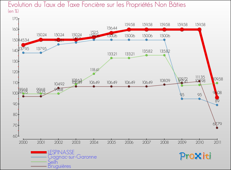 Evolution du taux de la taxe foncière sur les immeubles et terrains non batis pour LESPINASSE et les communes proches Comparaison des taux de la taxe foncière sur les immeubles et terrains non batis pour LESPINASSE et les communes voisines