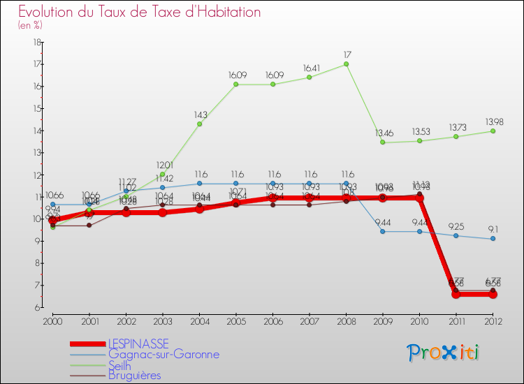 Evolution du taux de la taxe d'habitation pour LESPINASSE et les communes proches Comparaison des taux de la taxe d'habitation pour LESPINASSE et les communes voisines