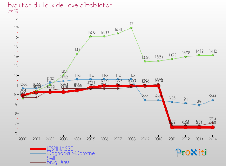 Evolution du taux de la taxe d'habitation pour LESPINASSE et les communes proches de 2000 à 2014 Comparaison des taux de la taxe d'habitation pour LESPINASSE et les communes voisines de 2000 à 2014