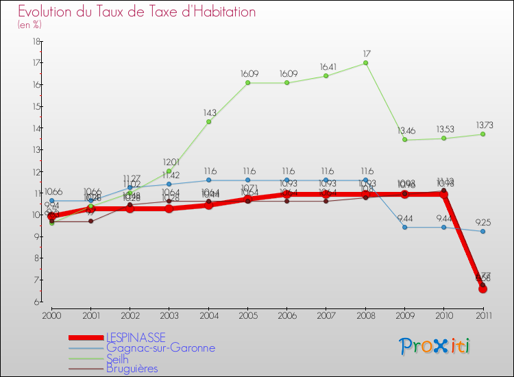 Evolution du taux de la taxe d'habitation pour LESPINASSE et les communes proches Comparaison des taux de la taxe d'habitation pour LESPINASSE et les communes voisines