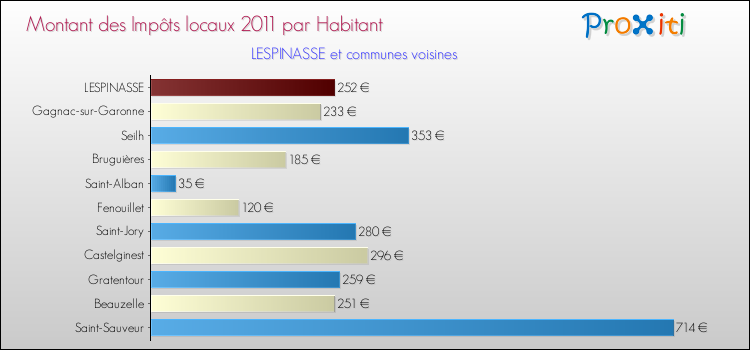 Montant des impôts locaux par Habitant pour LESPINASSE et les communes proches Comparaison des impôts locaux par habitant pour LESPINASSE et les communes voisines