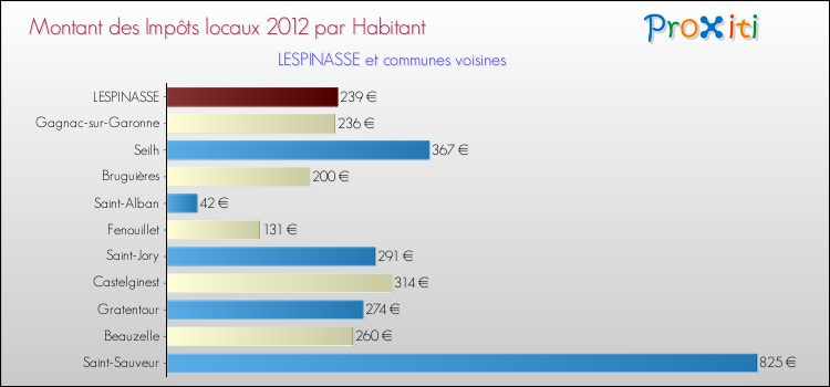 Montant des impôts locaux par Habitant pour LESPINASSE et les communes proches Comparaison des impôts locaux par habitant pour LESPINASSE et les communes voisines
