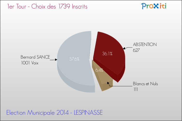 Résultats par rapport aux inscrits au 1er Tour des Elections Municipales 2014 de la commune de LESPINASSE Elections Municipales 2014 - Résultats par rapport aux inscrits au 1er Tour pour la commune de LESPINASSE