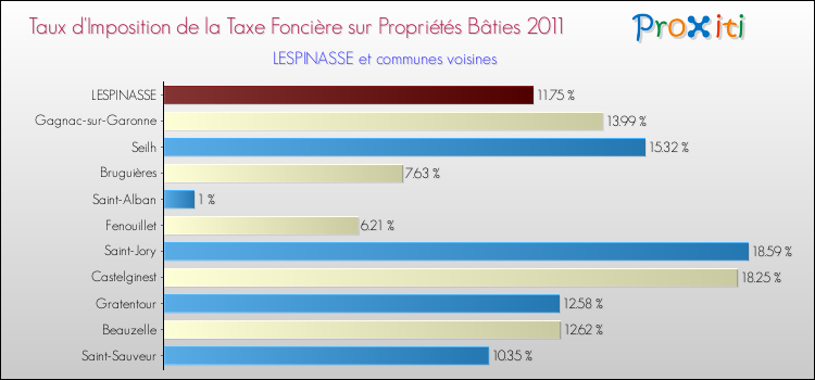 Taux d'imposition de la taxe foncière sur le bati 2011 pour LESPINASSE et les communes proches Comparaison des taux d'imposition de la taxe foncière sur le bati 2011 pour LESPINASSE et les communes voisines