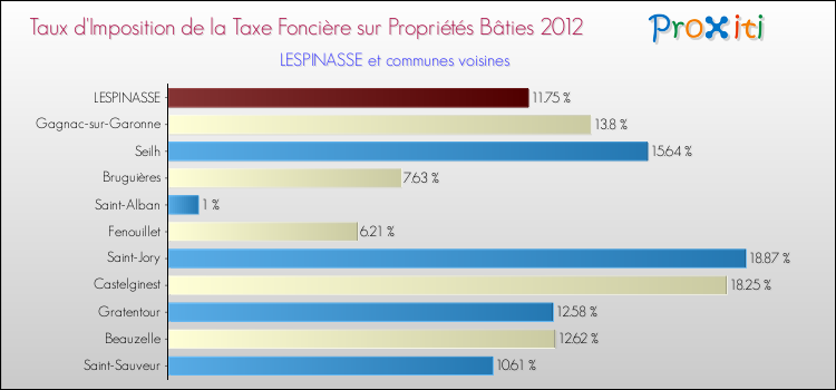 Taux d'imposition de la taxe foncière sur le bati 2012 pour LESPINASSE et les communes proches Comparaison des taux d'imposition de la taxe foncière sur le bati 2012 pour LESPINASSE et les communes voisines