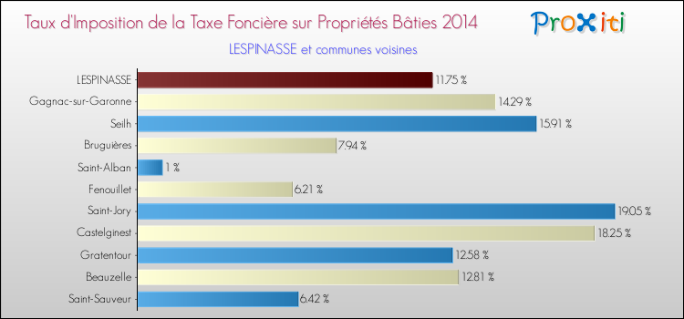 Taux d'imposition de la taxe foncière sur le bati 2014 pour LESPINASSE et les communes proches Comparaison des taux d'imposition de la taxe foncière sur le bati 2014 pour LESPINASSE et les communes voisines
