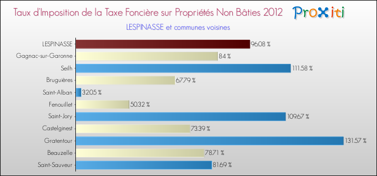 Taux d'imposition de la taxe foncière sur les immeubles et terrains non batis 2012 pour LESPINASSE et les communes proches Comparaison des taux d'imposition de la taxe foncière sur les immeubles et terrains non batis 2012 pour LESPINASSE et les communes voisines