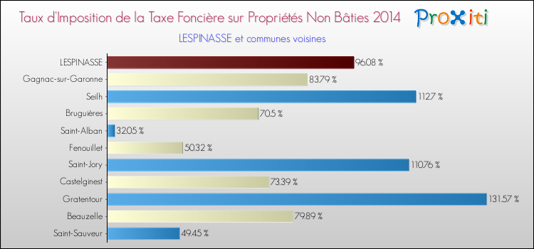Taux d'imposition de la taxe foncière sur les immeubles et terrains non batis 2014 pour LESPINASSE et les communes proches Comparaison des taux d'imposition de la taxe foncière sur les immeubles et terrains non batis 2014 pour LESPINASSE et les communes voisines
