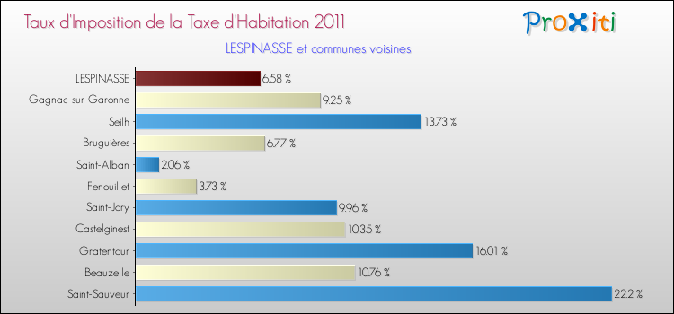 Taux d'imposition de la taxe d'habitation 2011 pour LESPINASSE et les communes proches Comparaison des taux d'imposition de la taxe d'habitation 2011 pour LESPINASSE et les communes voisines