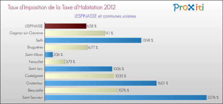 Taux d'imposition de la taxe d'habitation 2012 pour LESPINASSE et les communes proches Comparaison des taux d'imposition de la taxe d'habitation 2012 pour LESPINASSE et les communes voisines