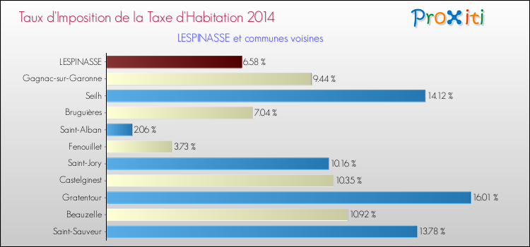Taux d'imposition de la taxe d'habitation 2014 pour LESPINASSE et les communes proches Comparaison des taux d'imposition de la taxe d'habitation 2014 pour LESPINASSE et les communes voisines