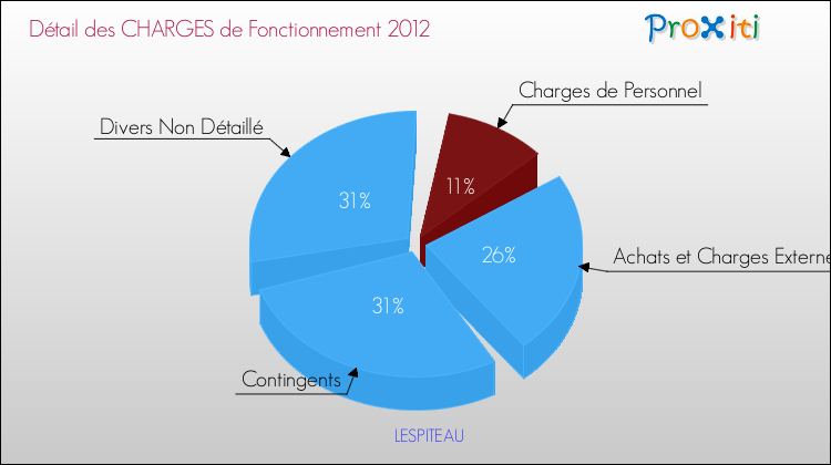 Décomposition des Charges de Fonctionnement 2012 de la commune de LESPITEAU Charges de Fonctionnement 2012 pour la commune de LESPITEAU