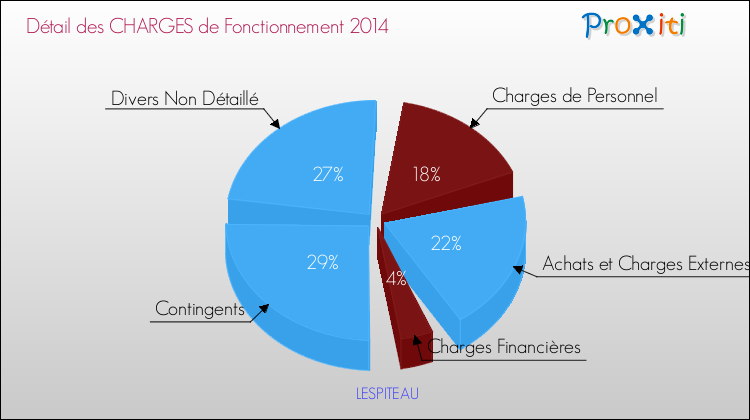 Décomposition des Charges de Fonctionnement 2014 de la commune de LESPITEAU Charges de Fonctionnement 2014 pour la commune de LESPITEAU