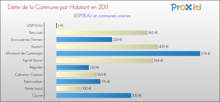Dette par habitant de la commune en 2011 pour LESPITEAU et les communes proches Comparaison de la dette par habitant de la commune en 2011 pour LESPITEAU et les communes voisines