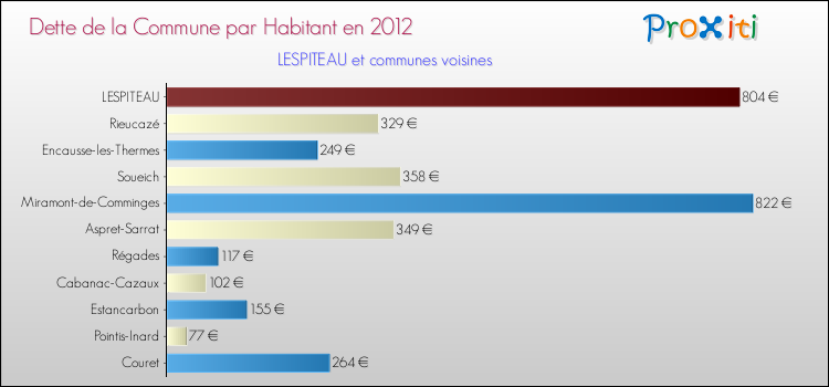 Dette par habitant de la commune en 2012 pour LESPITEAU et les communes proches Comparaison de la dette par habitant de la commune en 2012 pour LESPITEAU et les communes voisines
