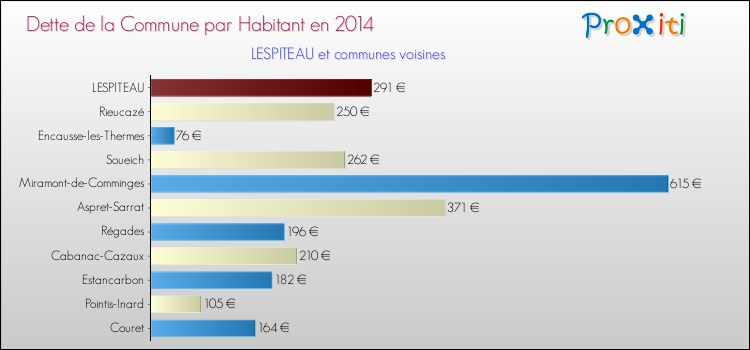 Dette par habitant de la commune en 2014 pour LESPITEAU et les communes proches Comparaison de la dette par habitant de la commune en 2014 pour LESPITEAU et les communes voisines
