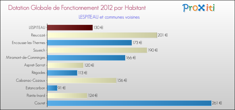 Montant des dotations globales de fonctionnement DGF par Habitant pour LESPITEAU et les communes proches Comparaison des des dotations globales de fonctionnement DGF par habitant pour LESPITEAU et les communes voisines
