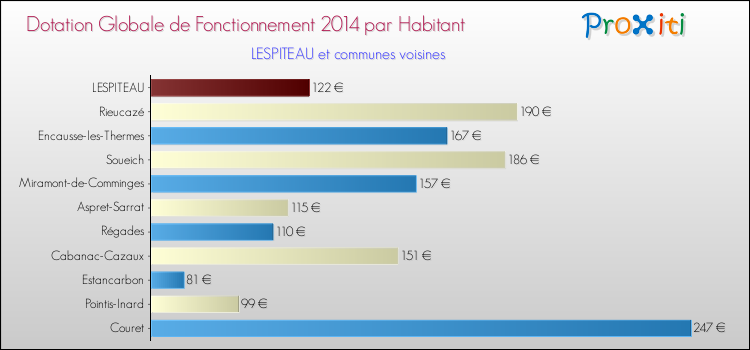 Montant des dotations globales de fonctionnement DGF par Habitant pour LESPITEAU et les communes proches en 2014. Comparaison des des dotations globales de fonctionnement DGF par habitant pour LESPITEAU et les communes voisines en 2014.