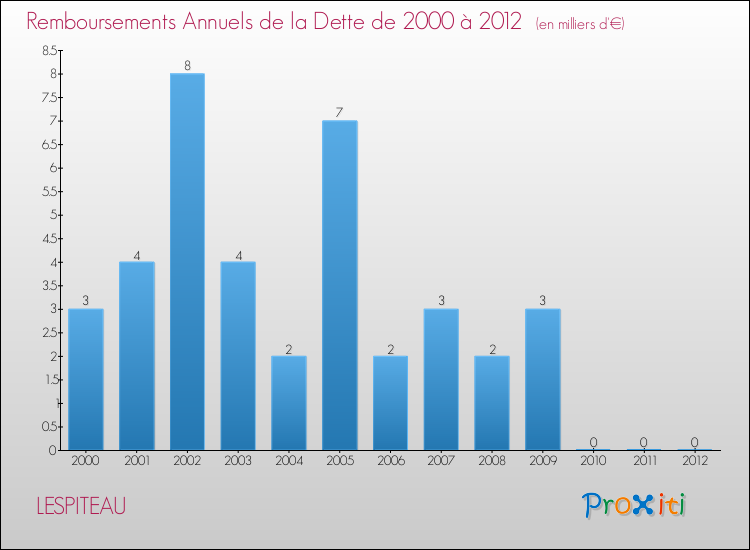 Evolution de l'annuité de la dette pour la commune de LESPITEAU de 2000 à 2012 Annuités de la dette pour LESPITEAU de 2000 à 2012