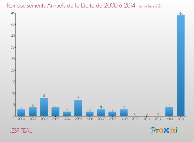 Evolution de l'annuité de la dette pour la commune de LESPITEAU de 2000 à 2014 Annuités de la dette pour LESPITEAU de 2000 à 2014
