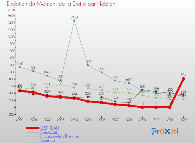 Evolution de la dette par habitant pour la commune de LESPITEAU et les communes proches de 2000 à 2012 Comparaison de la dette par habitant pour LESPITEAU et les communes voisines de 2000 à 2012