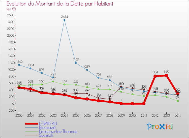 Evolution de la dette par habitant pour la commune de LESPITEAU et les communes proches de 2000 à 2014 Comparaison de la dette par habitant pour LESPITEAU et les communes voisines de 2000 à 2014