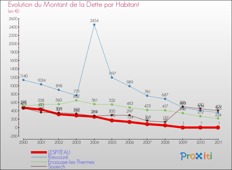 Evolution de la dette par habitant pour la commune de LESPITEAU et les communes proches Comparaison de la dette par habitant pour LESPITEAU et les communes voisines