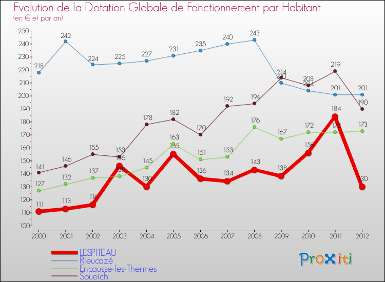 Evolution et montant de la dotation globale de fonctionnement par Habitant pour LESPITEAU et les communes proches Comparaison des dotations globales de fonctionnement par habitant pour LESPITEAU et les communes voisines