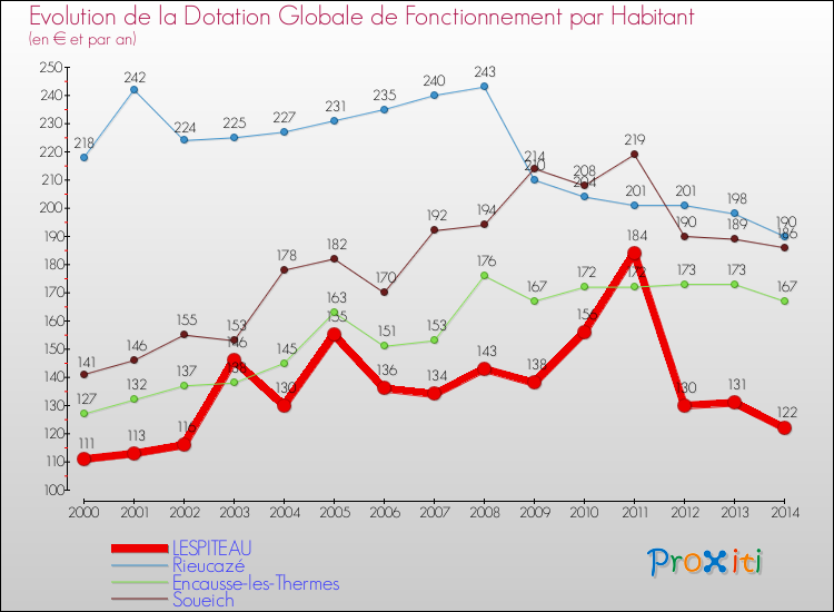 Evolution et montant de la dotation globale de fonctionnement par Habitant pour LESPITEAU et les communes proches de 2000 à 2014. Comparaison des dotations globales de fonctionnement par habitant pour LESPITEAU et les communes voisines de 2000 à 2014.