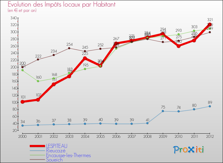 Evolution et montant des impôts locaux par Habitant pour LESPITEAU et les communes proches Comparaison des impôts locaux par habitant pour LESPITEAU et les communes voisines