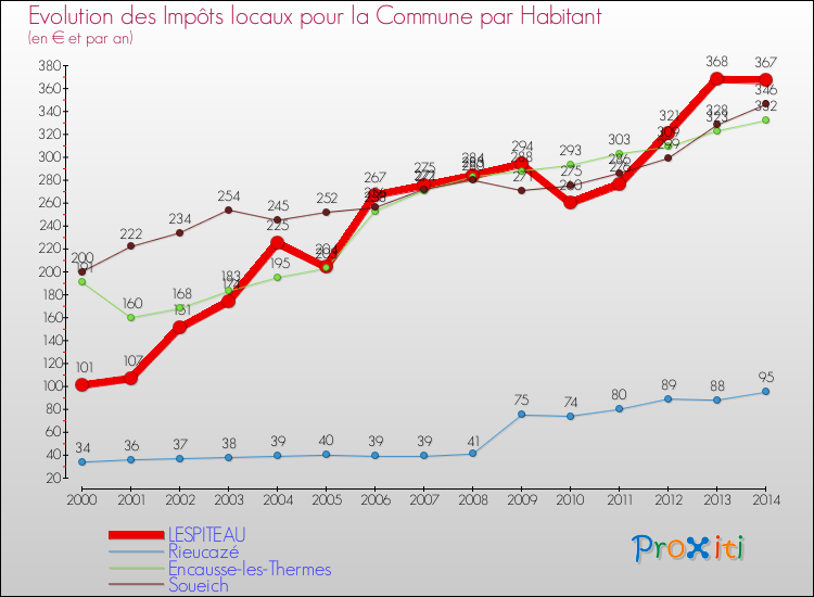 Evolution et montant des impôts locaux par Habitant pour LESPITEAU et les communes proches de 2000 à 2014 Comparaison des impôts locaux par habitant pour LESPITEAU et les communes voisines de 2000 à 2014