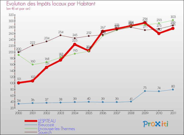 Evolution et montant des impôts locaux par Habitant pour LESPITEAU et les communes proches Comparaison des impôts locaux par habitant pour LESPITEAU et les communes voisines