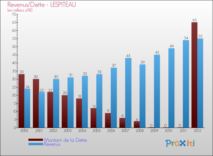 Evolution comparée de la dette et des revenus pour la commune de LESPITEAU de 2000 à 2012 Comparaison de la dette et des revenus pour LESPITEAU de 2000 à 2012