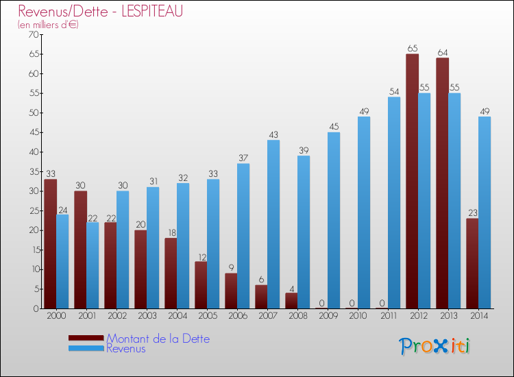 Evolution comparée de la dette et des revenus pour la commune de LESPITEAU de 2000 à 2014 Comparaison de la dette et des revenus pour LESPITEAU de 2000 à 2014