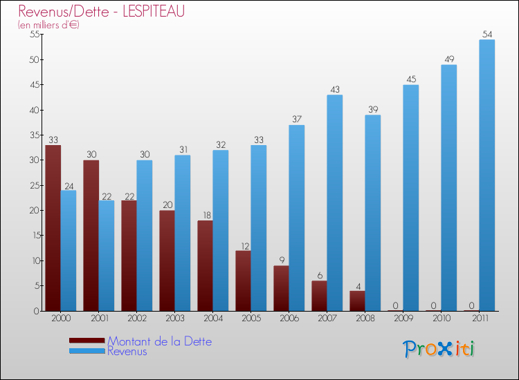 Evolution comparée de la dette et des revenus pour la commune de LESPITEAU de 2000 à 2011 Comparaison de la dette et des revenus pour LESPITEAU de 2000 à 2011