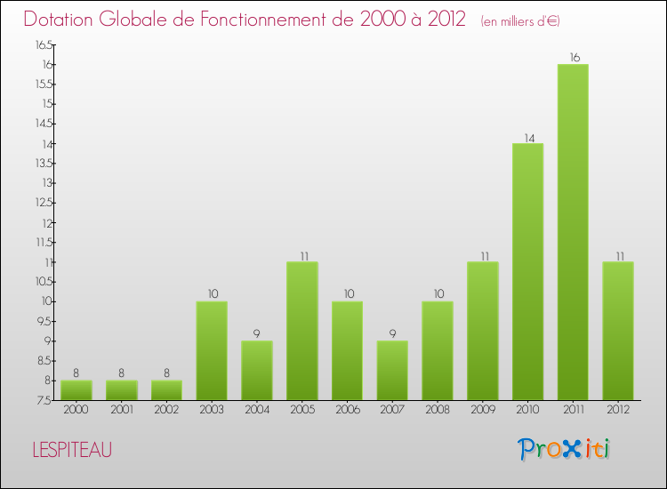 Evolution du montant de la Dotation Globale de Fonctionnement pour la commune de LESPITEAU de 2000 à 2012 Evolution du montant de la Dotation Globale de Fonctionnement pour LESPITEAU de 2000 à 2012