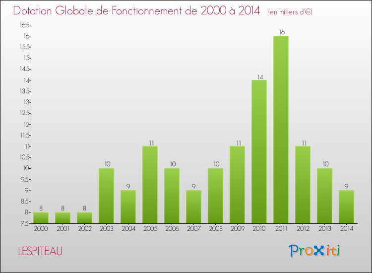 Evolution du montant de la Dotation Globale de Fonctionnement pour la commune de LESPITEAU de 2000 à 2014 Evolution du montant de la Dotation Globale de Fonctionnement pour LESPITEAU de 2000 à 2014