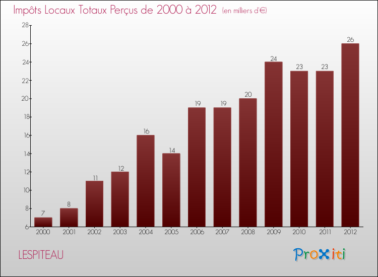 Evolution des Impôts Locaux pour la commune de LESPITEAU de 2000 à 2012 Evolution des Impôts Locaux pour LESPITEAU de 2000 à 2012
