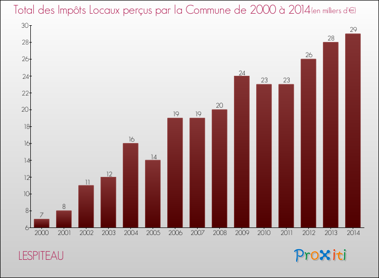 Evolution des Impôts Locaux pour la commune de LESPITEAU de 2000 à 2014 Evolution des Impôts Locaux pour LESPITEAU de 2000 à 2014
