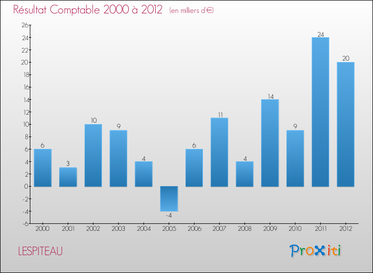 Evolution du résultat comptable pour la commune de LESPITEAU de 2000 à 2012 Evolution du résultat comptable pour LESPITEAU de 2000 à 2012