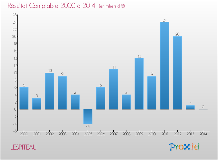 Evolution du résultat comptable pour la commune de LESPITEAU de 2000 à 2014 Evolution du résultat comptable pour LESPITEAU de 2000 à 2014