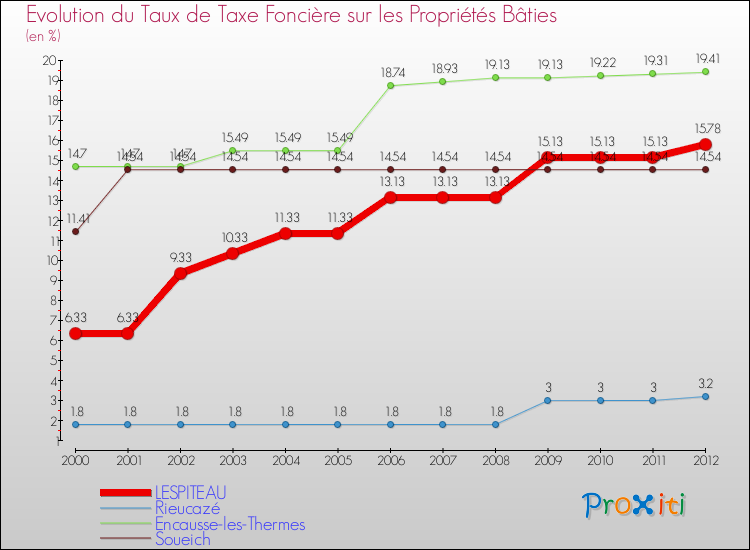 Evolution du taux de la taxe foncière sur le bati pour LESPITEAU et les communes proches de 2000 à 2012 Comparaison des taux de taxe foncière sur le bati pour LESPITEAU et les communes voisines de 2000 à 2012