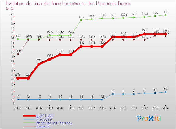 Evolution du taux de la taxe foncière sur le bati pour LESPITEAU et les communes proches de 2000 à 2014 Comparaison des taux de taxe foncière sur le bati pour LESPITEAU et les communes voisines de 2000 à 2014