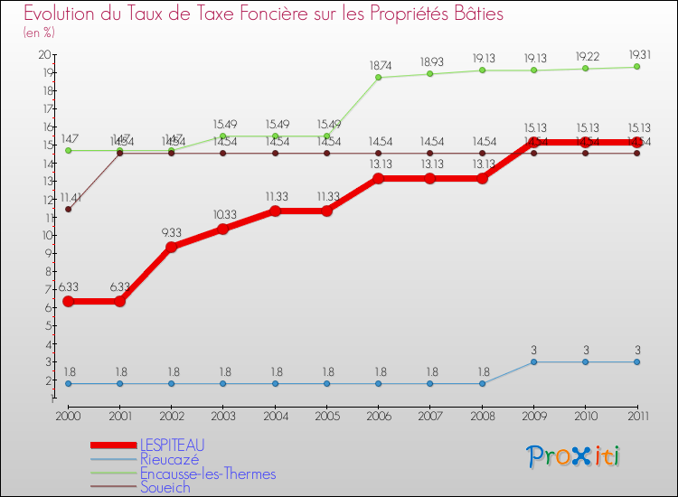 Evolution du taux de la taxe foncière sur le bati pour LESPITEAU et les communes proches Comparaison des taux de taxe foncière sur le bati pour LESPITEAU et les communes voisines