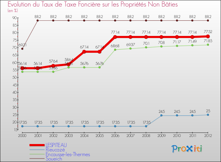 Evolution du taux de la taxe foncière sur les immeubles et terrains non batis pour LESPITEAU et les communes proches de 2000 à 2012 Comparaison des taux de la taxe foncière sur les immeubles et terrains non batis pour LESPITEAU et les communes voisines de 2000 à 2012