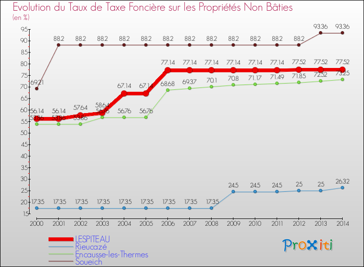 Evolution du taux de la taxe foncière sur les immeubles et terrains non batis pour LESPITEAU et les communes proches de 2000 à 2014 Comparaison des taux de la taxe foncière sur les immeubles et terrains non batis pour LESPITEAU et les communes voisines de 2000 à 2014